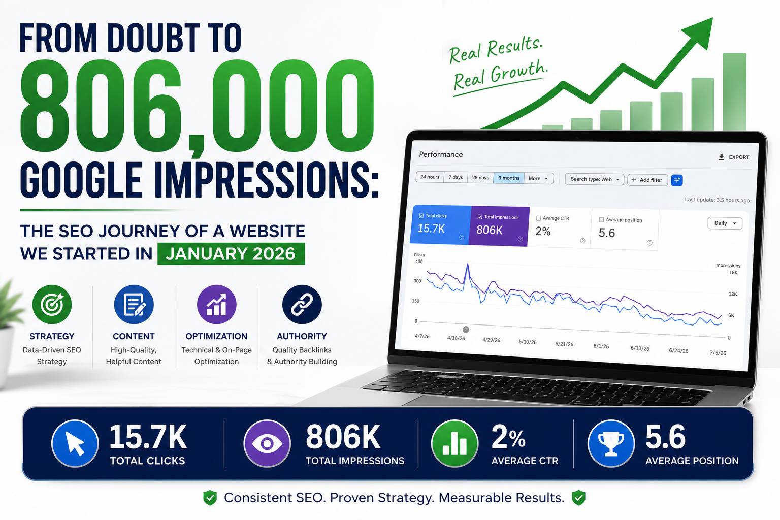 From Doubt to 806,000 Google Impressions The SEO Journey of a Website We Started in January 2026
