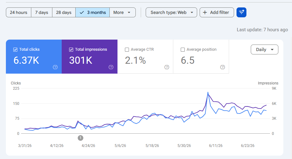 We Started This SEO Project Just 1 Month Ago, The Results Already Have People Asking Questions 👀