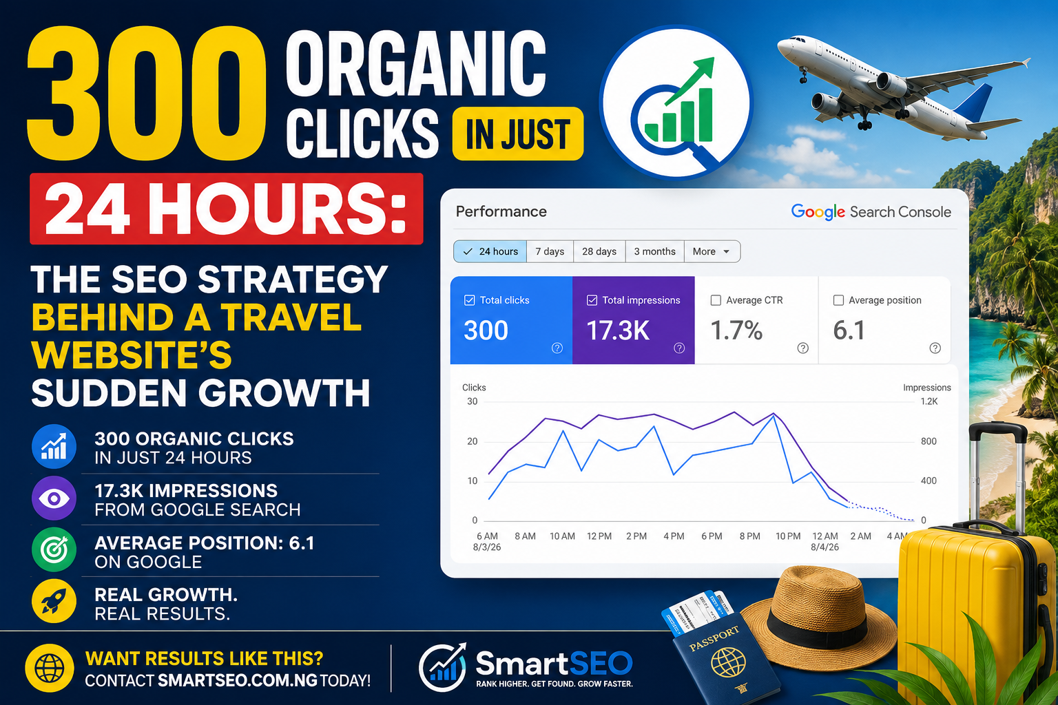 300 Organic Clicks in Just 24 Hours