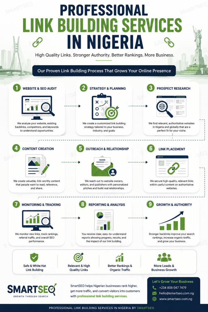 Image illustrating how Professional Link Building Services in Nigeria works